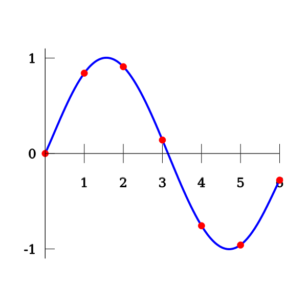 Interpolation Polynomial